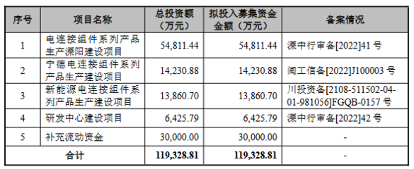 壹連科技2022營收28億應收款14億 經營現金凈額0.03億